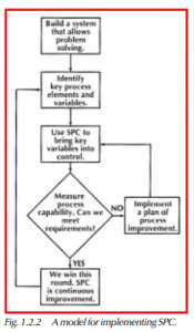 A model for implementing SPC.