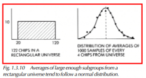  Averages of large enough subgroups from a rectangular universe tend to follow a normal distribution.