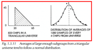 Averages of large enough subgroups from a triangular universe tend to follow a normal distribution.