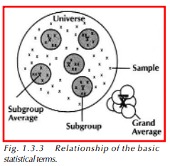 Relationship of the basic statistical terms.