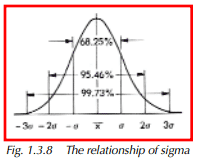 The relationship of sigma to a normal distribution.