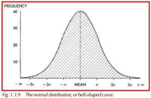 The normal distribution, or bell-shaped curve.