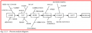 Process analysis diagram.