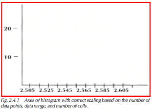 Axes of histogram with correct scaling based on the number of data points, data range, and number of cells.