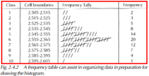 A frequency table can assist in organizing data in preparation for drawing the histogram.