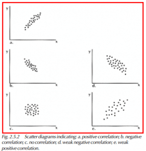  Scatter diagrams indicating: a. positive correlation; b. negative correlation; c. no correlation; d. weak negative correlation; e. weak positive correlation.