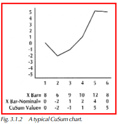 A typical CuSum chart.