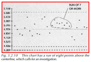  This chart has a run of eight points above the centerline, which calls for an investigation.