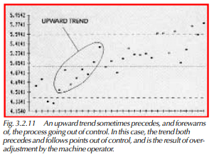  An upward trend sometimes precedes, and forewarns of, the process going out of control. In this case, the trend both precedes and follows points out of control, and is the result of overadjustment by the machine operator.