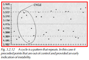 A cycle is a pattern that repeats. In this case it preceded points that are out of control and provided an early indication of instability