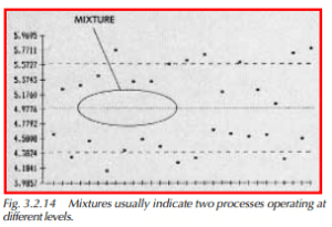  Mixtures usually indicate two processes operating at different levels.