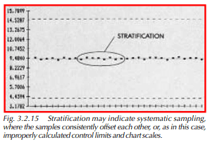Stratification may indicate systematic sampling, where the samples consistently offset each other, or, as in this case, improperly calculated control limits and chart scales.