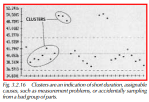 Clusters are an indication of short duration, assignable causes, such as measurement problems, or accidentally sampling from a bad group of parts.