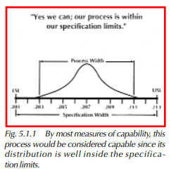 By most measures of capability, this process would be considered capable since its distribution is well inside the specification limits.