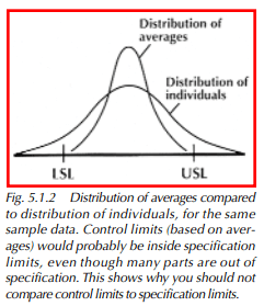  Distribution of averages compared to distribution of individuals, for the same sample data. Control limits (based on averages) would probably be inside specification limits, even though many parts are out of specification. This shows why you should not compare control limits to specification limits.