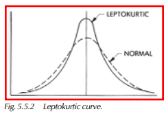  Leptokurtic curve.
