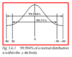 99.994% of a normal distribution is within the ± 4σ limits.