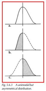 A unimodal but asymmetrical distribution.