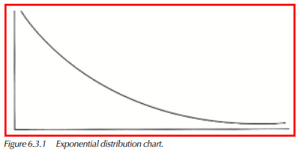 Exponential distribution chart.