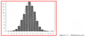 The following graphic displays the fitted Pearson curve to the histogram. 