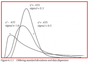 Differing standard deviations and data dispersion