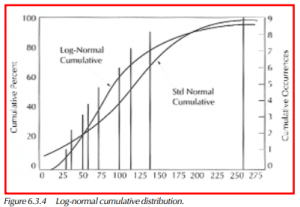  Log-normal cumulative distribution.