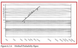 Weibull Probability Paper