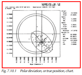 Polar deviation, or true position, chart.