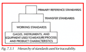 Hierarchy of standards used for traceability