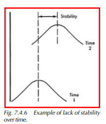 Example of lack of stability over time.