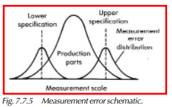 Measurement error schematic.