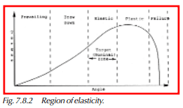Region of elasticity