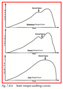  Static torque auditing curves
