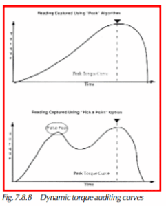Dynamic torque auditing curves