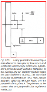 Using geometric tolerancing, a manufacturer can specify tolerance and location by referencing a dimension, a plane, and a perpendicularity callout to that plane. In this example, the pin diameter must be within the specified limits (±.002). The specified tolerance of perfect form (.003 max), which actually specifies the pin form, will be perpendicular to plane A. The pin must be the correct size and perpendicular to plane A within .003.