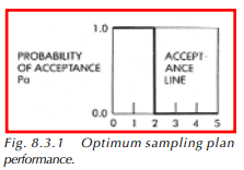 Optimum sampling plan performance.