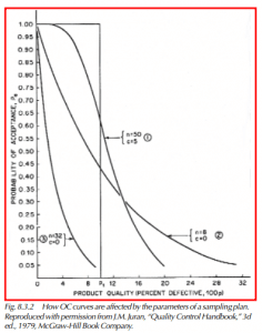 How OC curves are affected by the parameters of a sampling plan. Reproduced with permission from J.M. Juran, “Quality Control Handbook,” 3d ed., 1979, McGraw-Hill Book Company.