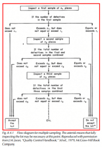 Flow diagram for multiple sampling. The asterisk means that fully inspecting the lot may be necessary at this point. Reproduced with permission from J.M. Juran, “Quality Control Handbook,” 3d ed., 1979, McGraw-Hill Book Company
