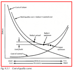 Cost of quality curve.