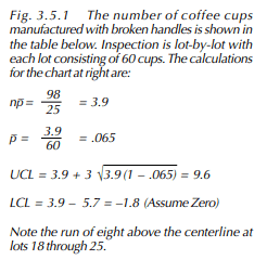  The number of coffee cups manufactured with broken handles is shown in the table below. Inspection is lot-by-lot with each lot consisting of 60 cups