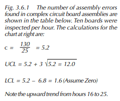  The number of assembly errors found in complex circuit board assemblies are shown in the table below. Ten boards were inspected per hour