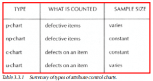 Summary of types of attribute control charts.