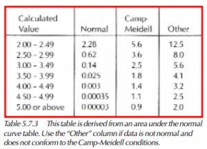 This table is derived from an area under the normal curve table. Use the “Other” column if data is not normal and does not conform to the Camp-Meidell conditions.