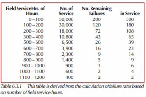  This table is derived from the calculation of failure rates based on number of field service hours.