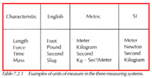  Examples of units of measure in the three measuring systems.