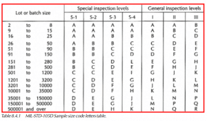 MIL-STD-105D Sample size code letters table.