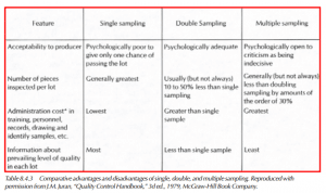 Comparative advantages and disadvantages of single, double, and multiple sampling. Reproduced with permission from J.M. Juran, “Quality Control Handbook,” 3d ed., 1979, McGraw-Hill Book Company