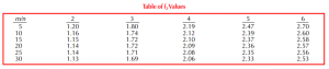 table of f2 values