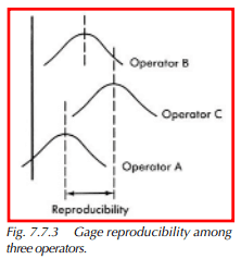 Gage reproducibility among three operators.