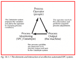 The elements and interaction of an effective automated SPC system.